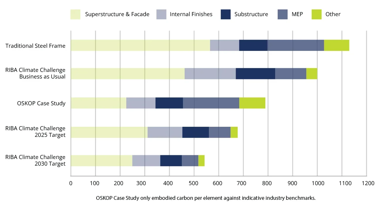 Embodied Carbon Performance Graph